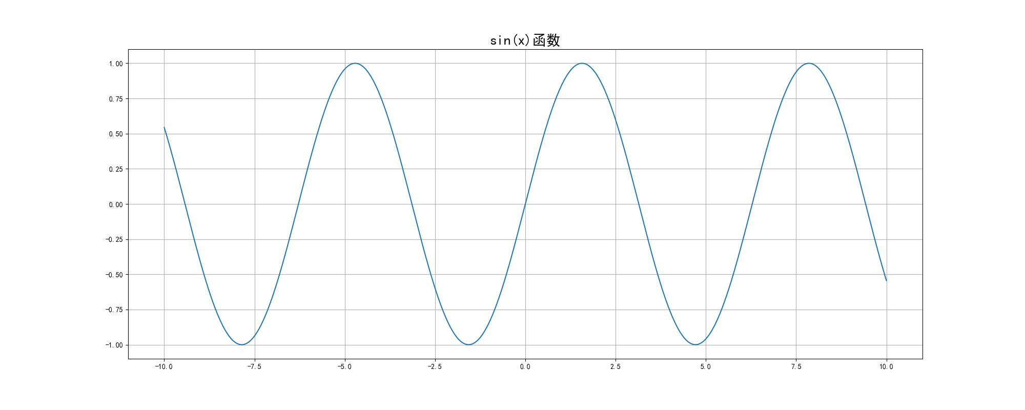 figure(figsize=(20,8),dpi=100)# 2.绘制函数图像plt.plot(x,y)# 2.