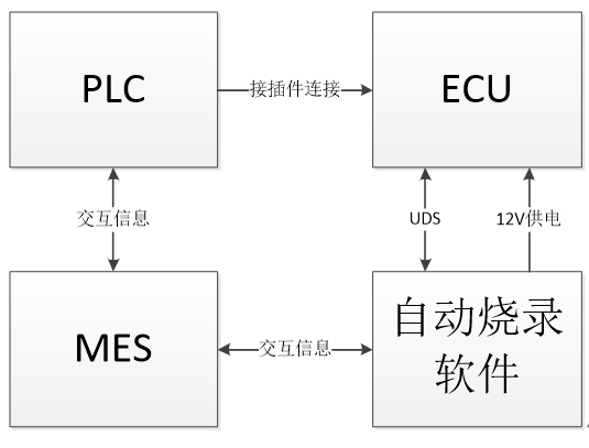 基于vFlash二次开发的自动烧录系统_vflash vector-CSDN博客