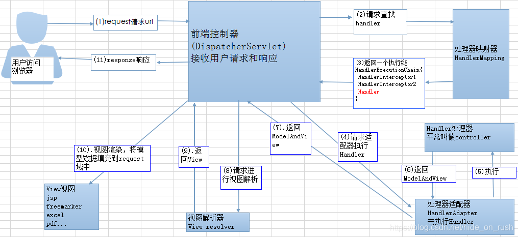 上图的一个笔误的小问题：Spring MVC 的入口函数也就是前端控制器 DispatcherServlet 的作用是接收请求，响应结果