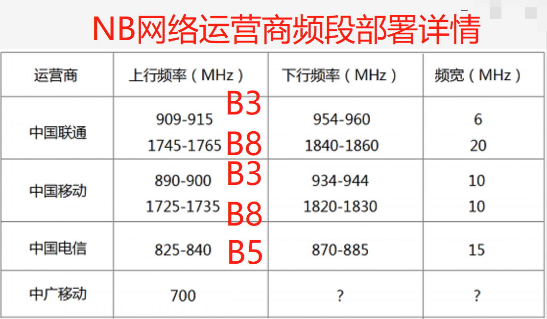 全网最明白国内电信运营商部署NB-IoT的频段说明嵌入式praguejing的博客-