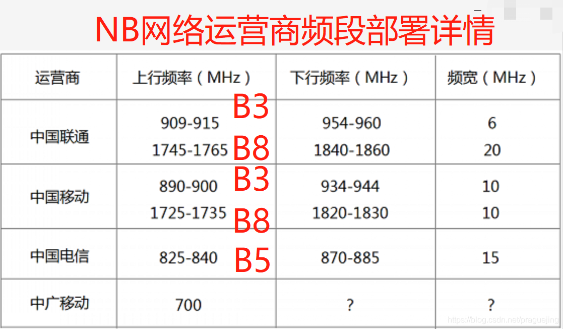 全网最明白国内电信运营商部署NB-IoT的频段说明嵌入式praguejing的博客-