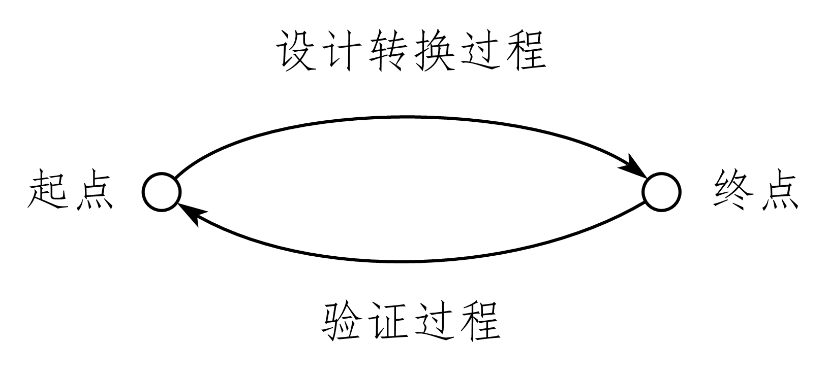 7-1-设计和验证的关系