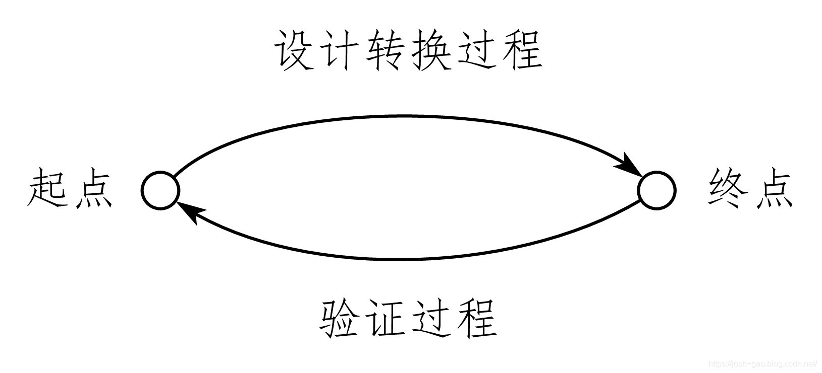 7-1-设计和验证的关系