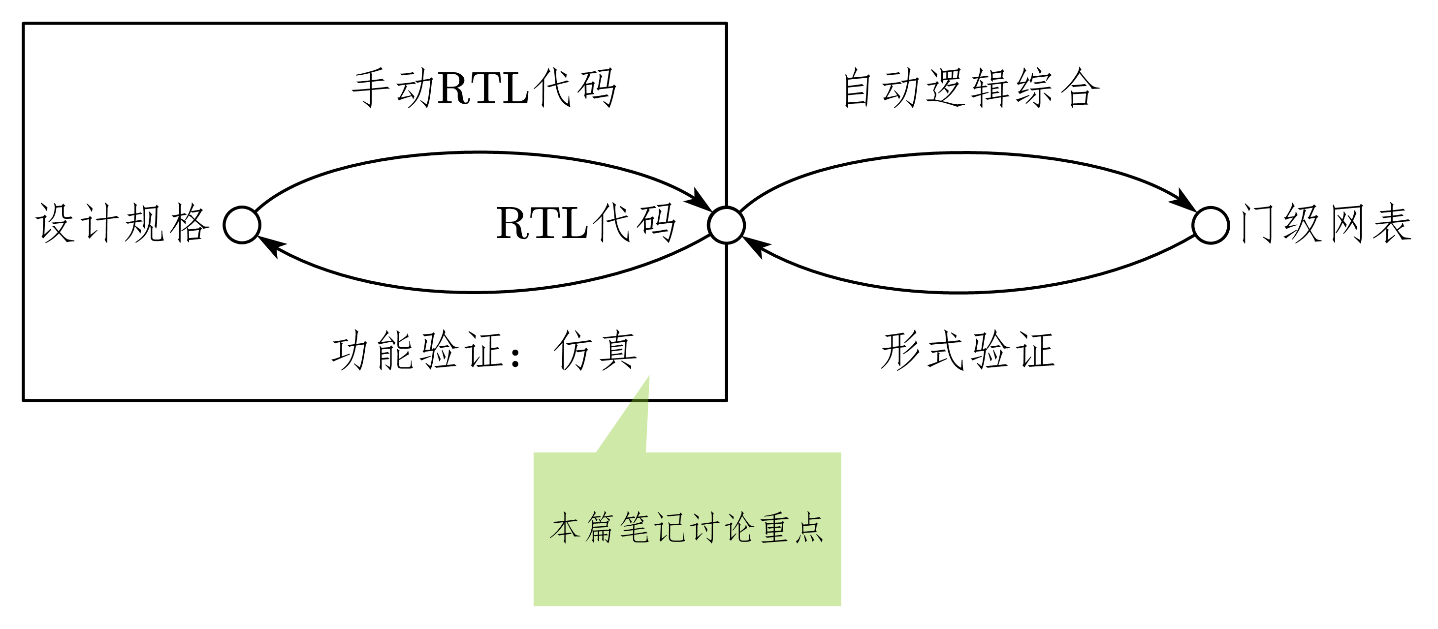 7-2-设计和验证的过程