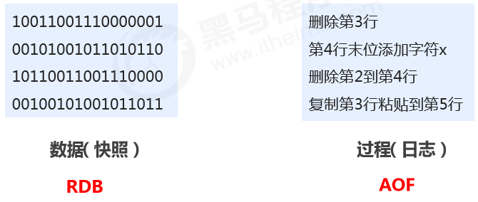 Redis 持久化（RDB 和AOF）（四）数据库weixin43691723的博客-