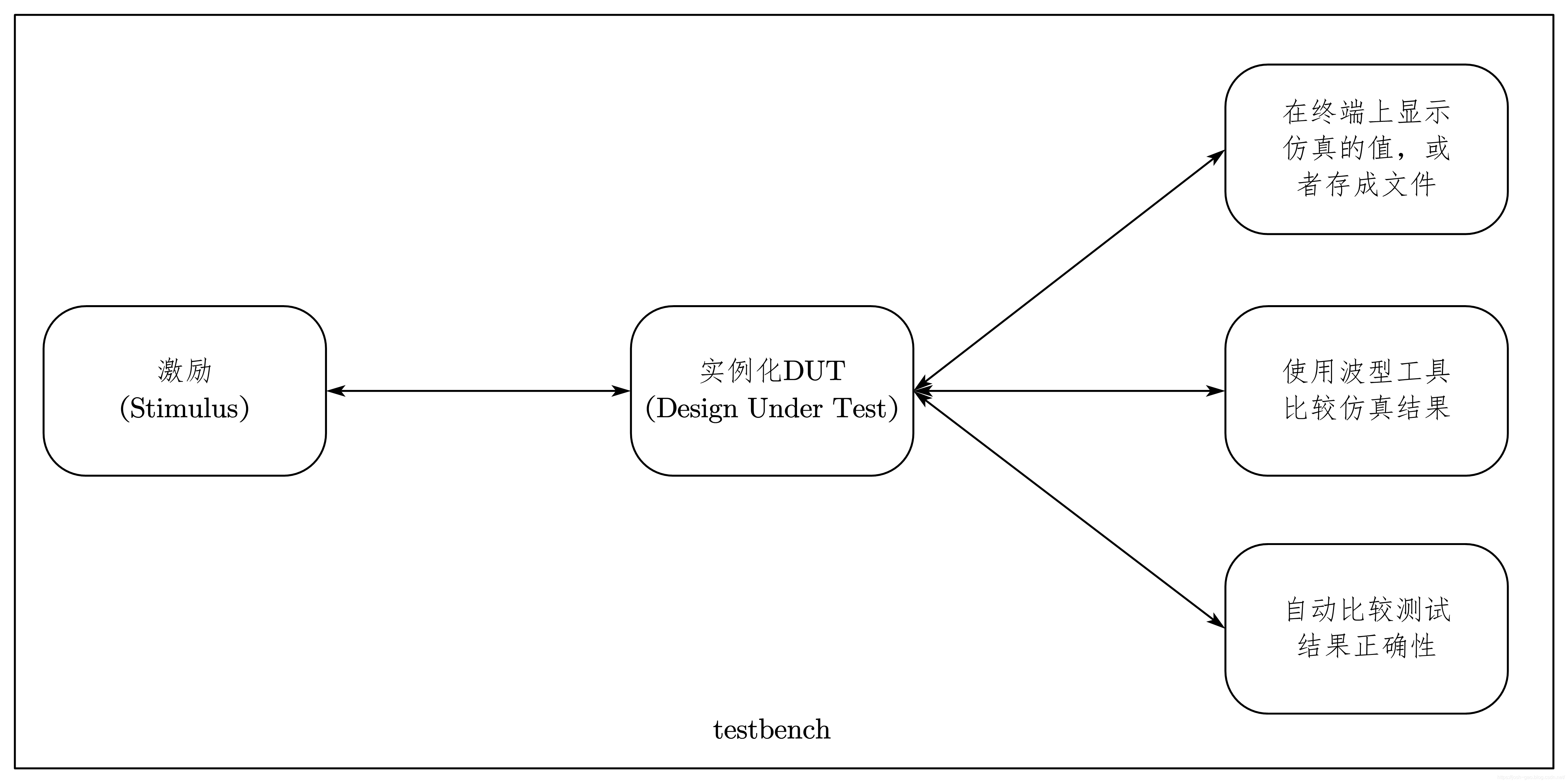 7-4-基于testbench的仿真流程