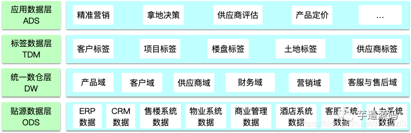 关于数据中台的深度思考与总结 000 字不到一丢丢 勇往直前的专栏 Csdn博客