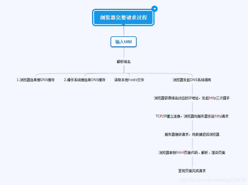 网站完整的请求流程