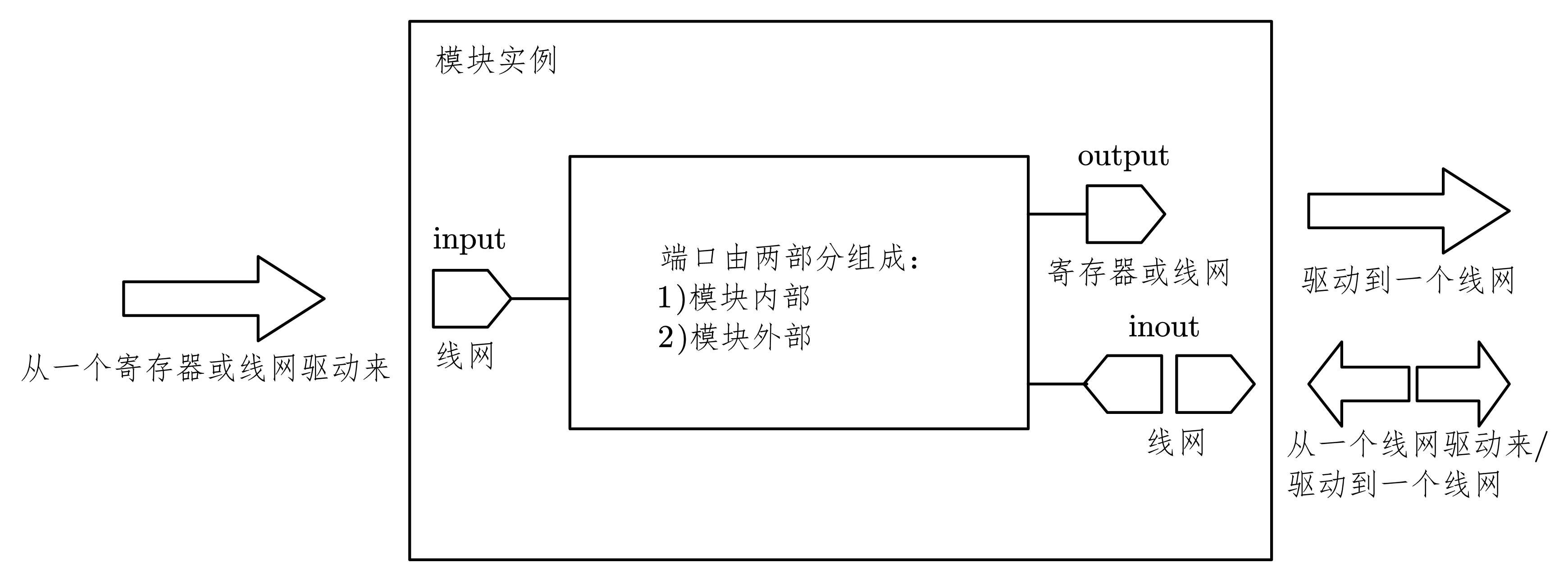 7-6-模块实例端口连接规则