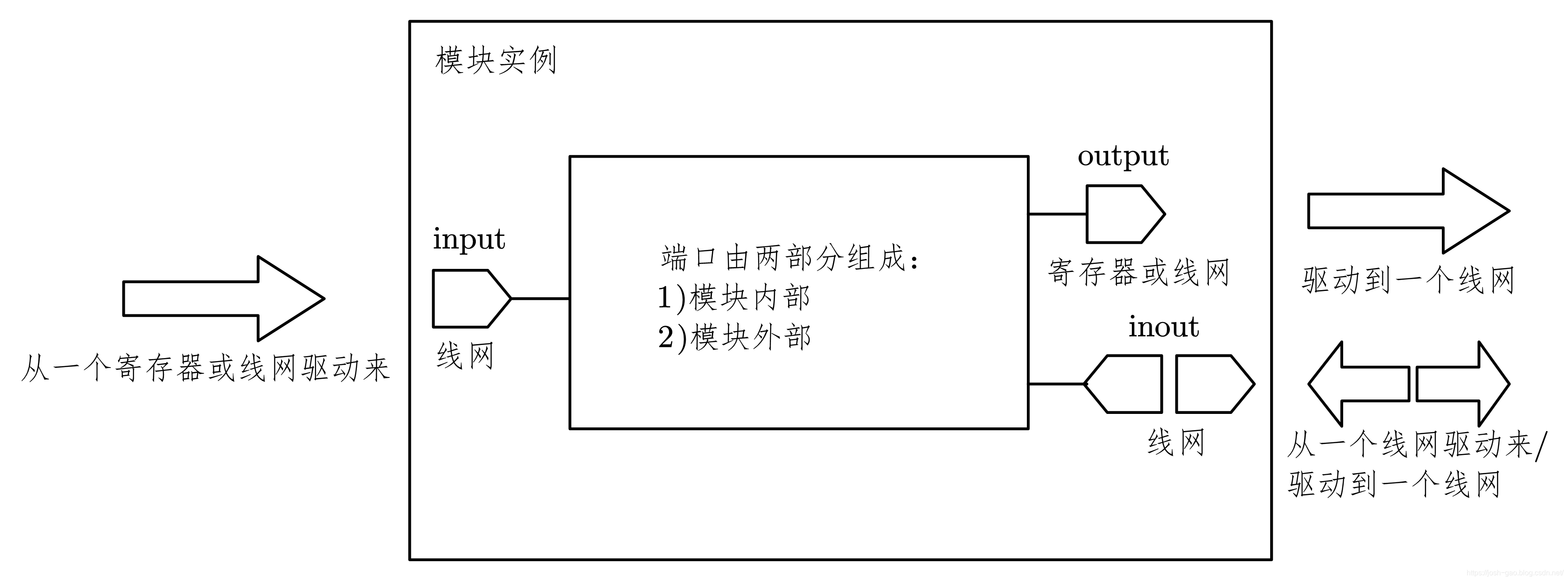 7-6-模块实例端口连接规则