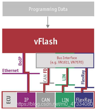 基于vFlash二次开发的自动烧录系统_vflash vector-CSDN博客