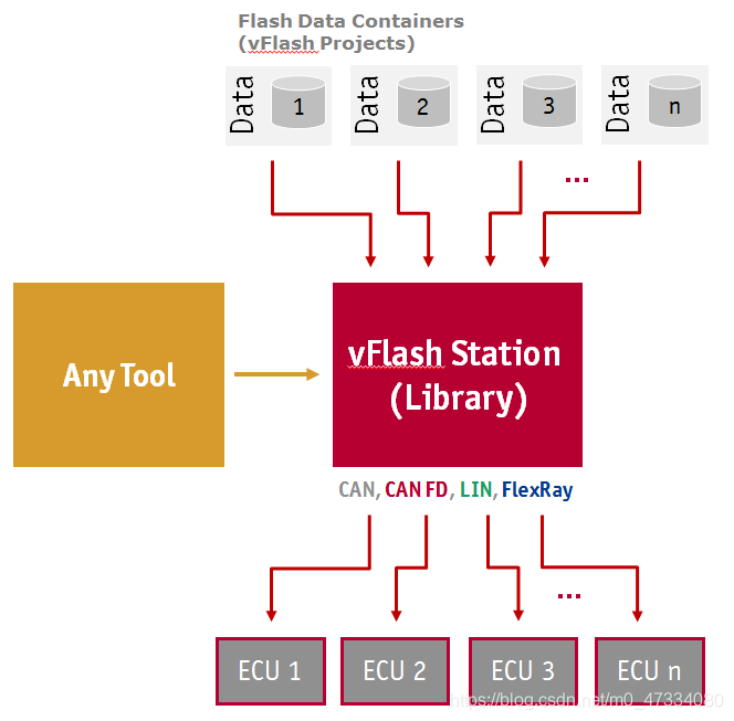 基于vFlash二次开发的自动烧录系统_vflash vector-CSDN博客