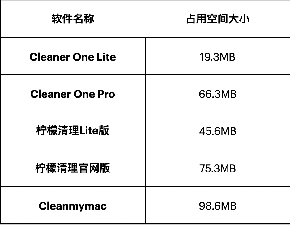 三大主流Mac清理软件实测：Cleaner One | 柠檬清理 | CleanmyMac