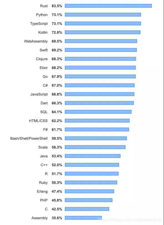 为什么程序员都爱python 现在python就业薪资高吗 普通网友的博客 Csdn博客 为什么程序员都爱python 现在python就业薪资高吗 普通网友的博客 Csdn博客