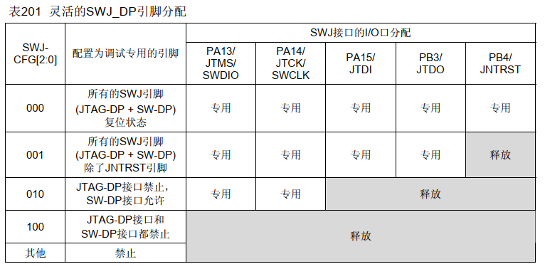 STM32F10xxx调试接口嵌入式qq43334597的博客-