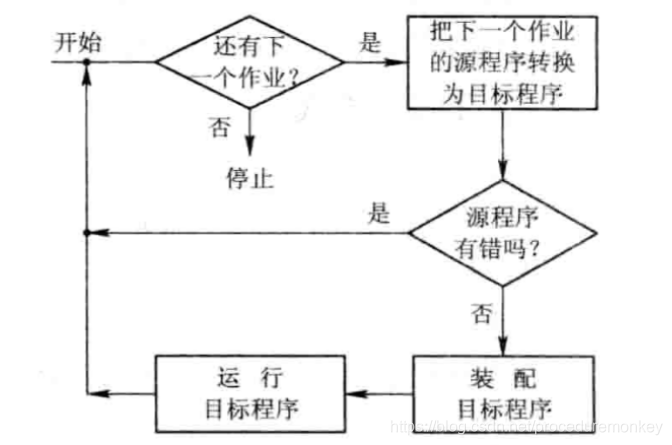 单道批处理系统处理过程