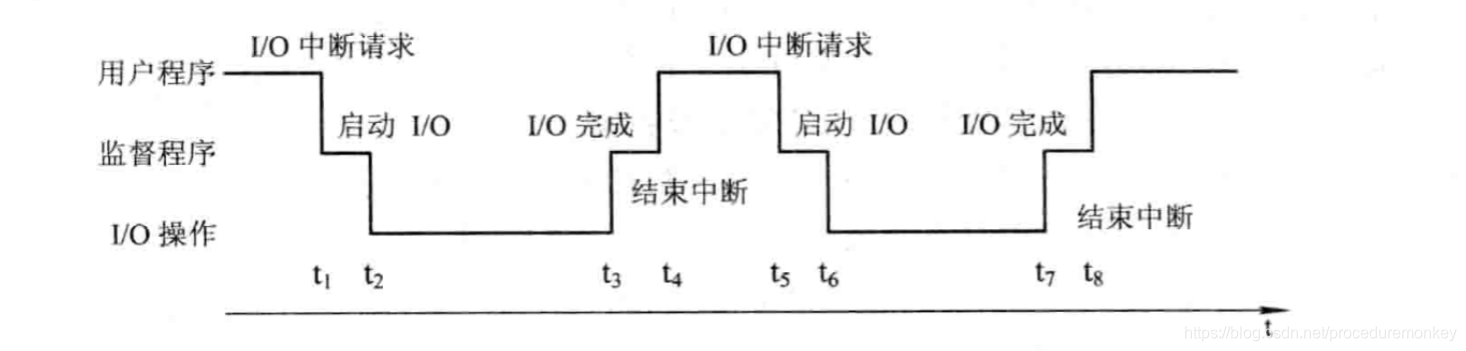 单道程序的运行情况