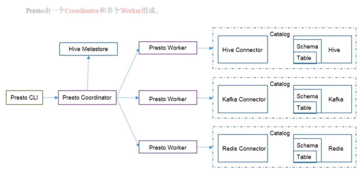 Presto 概念 及 架构大数据靠自己A. 的博客-