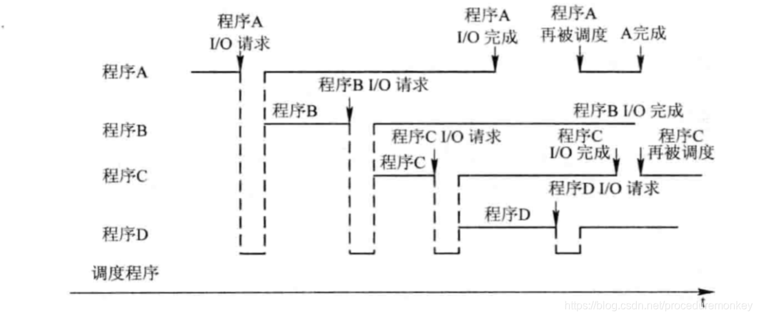 多道批处理系统