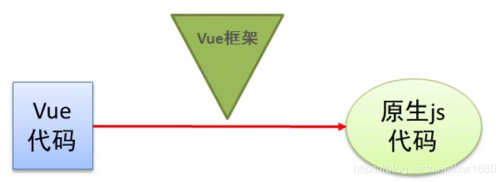 Vue全家桶之Vue基础(1)前端Amo Xiang的博客-