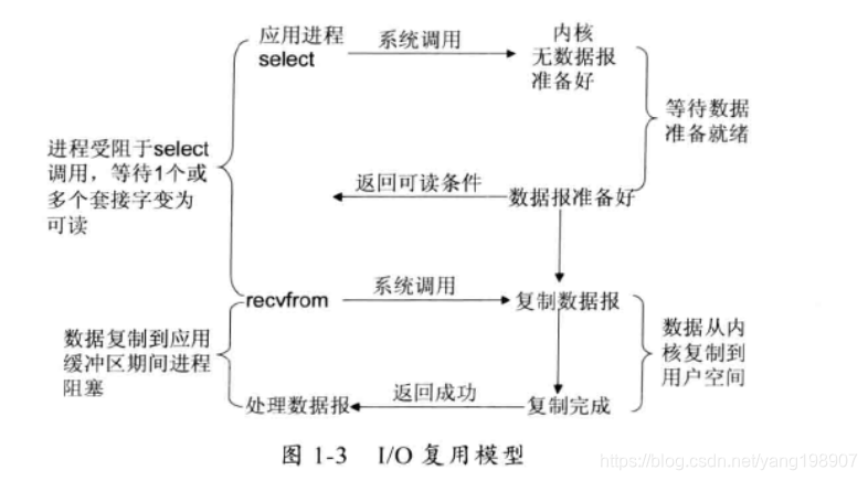 I/O复用