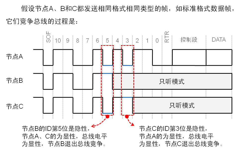 图解CAN总线数据的组成和帧格式_can总线帧头-CSDN博客