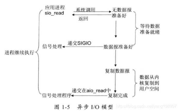 异步I/O