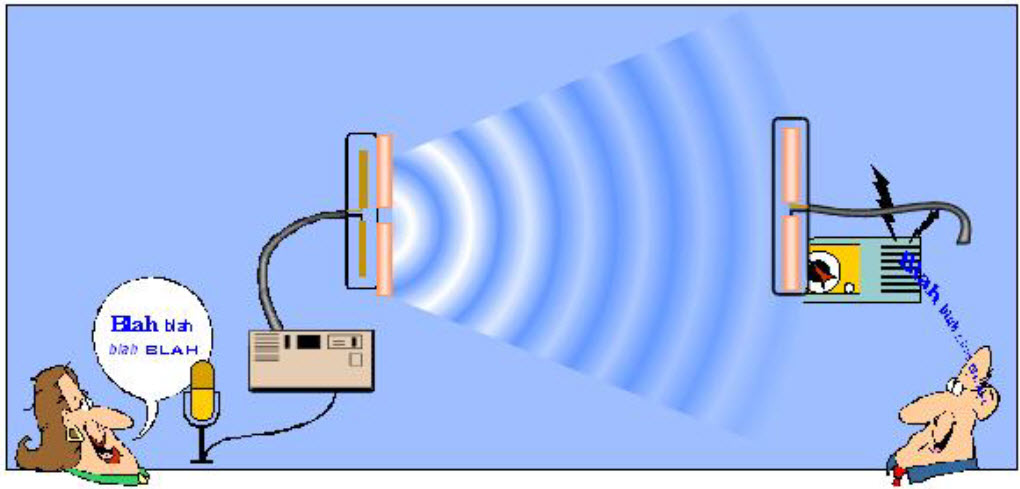 天线的辐射与接收