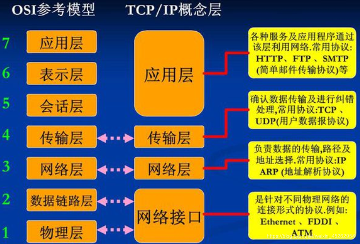 OSI 七层网络模型 及 TCP/IP四层网络模型