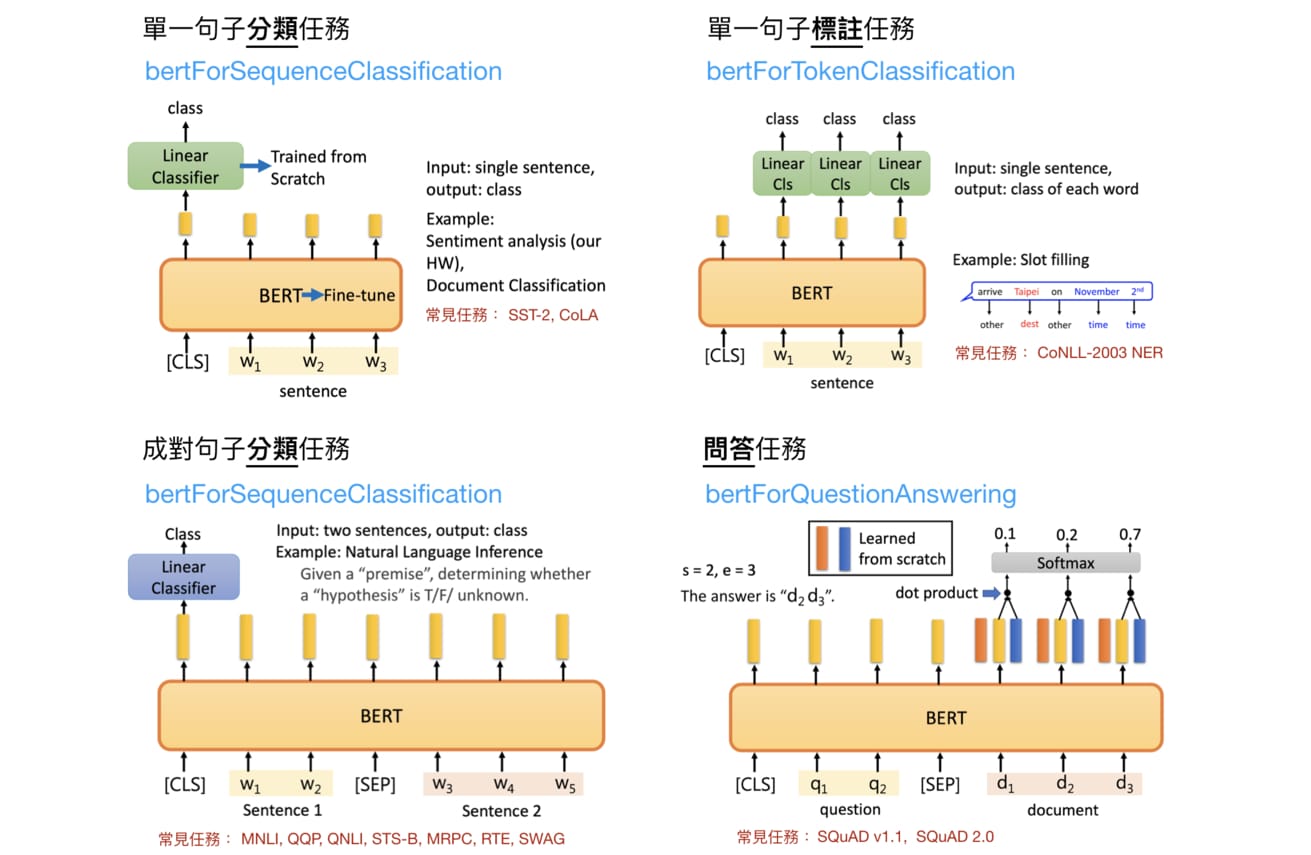在 4 种 NLP 任务上 fine-tuning BERT 的例子