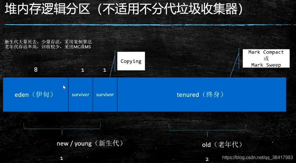 堆内存逻辑分区