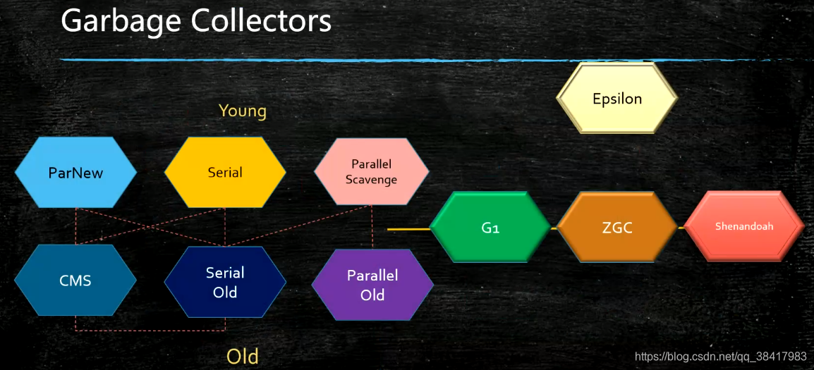 垃圾回收器分类