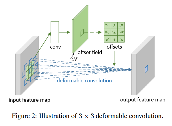 Deformable Convolution的示意图