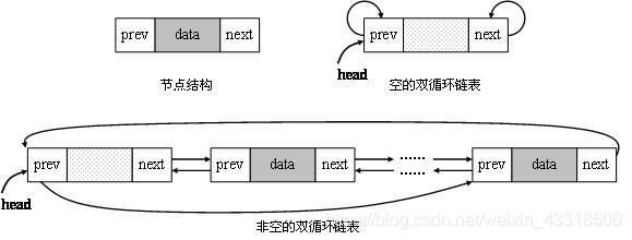 循环链表的特点是表中最后一个结点的指针域指向头结点，整个链表形成一个环