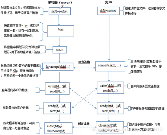 TCP编程模型