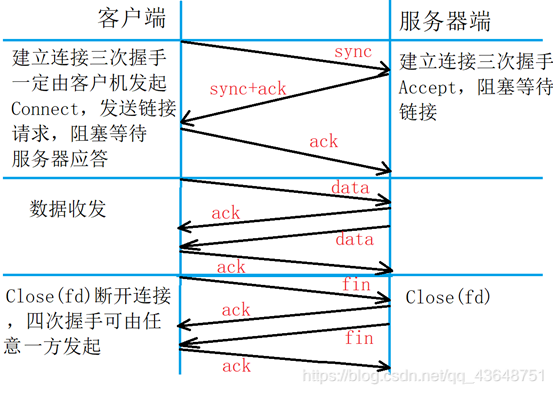 TCP通信模型