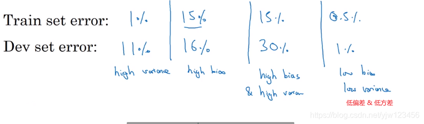 吴恩达深度学习——深度学习的实用指南人工智能日积月累-