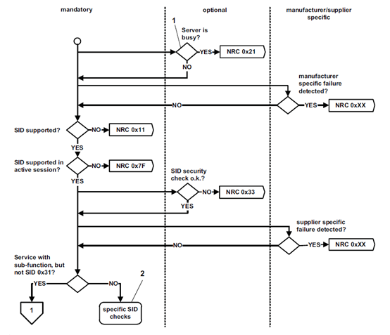 UDS Service Service 0x31-RoutineControl - Programmer Sought