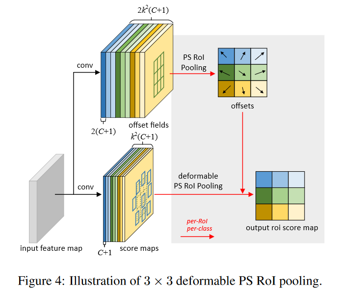 可变形PSROI Pooling的示意图