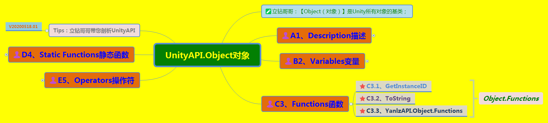 《UnityAPI.Object对象》（Yanlz+Unity+SteamVR+云技术+5G+AI+VR云游戏+Destroy+Instantiate+Object+bool+立钻哥哥++OK++）游戏VRunSoftYanlz的博客-