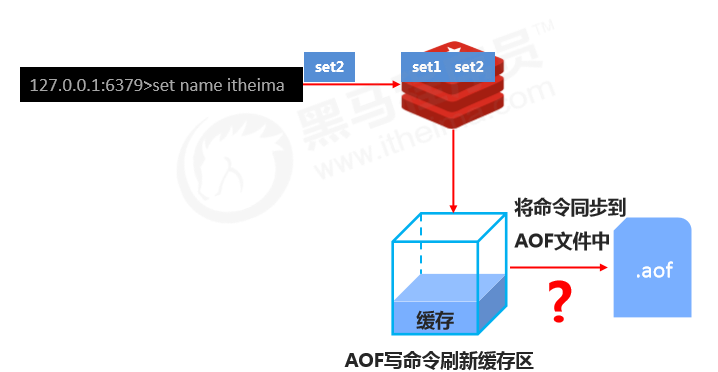 Redis 持久化（RDB 和AOF）（四）数据库weixin43691723的博客-