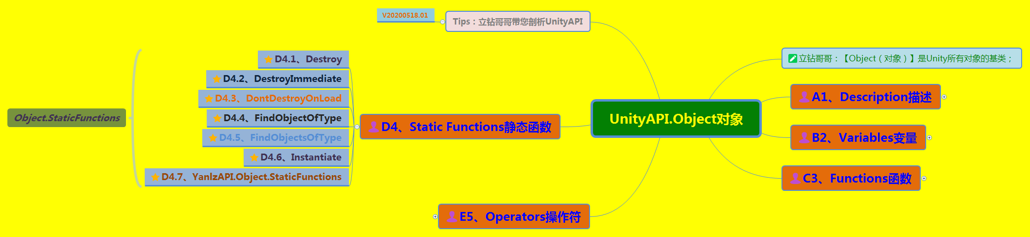 《UnityAPI.Object对象》（Yanlz+Unity+SteamVR+云技术+5G+AI+VR云游戏+Destroy+Instantiate+Object+bool+立钻哥哥++OK++）游戏VRunSoftYanlz的博客-