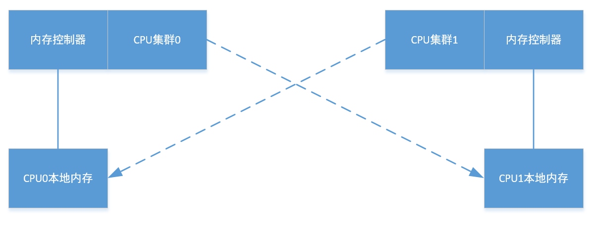 NUMA架构