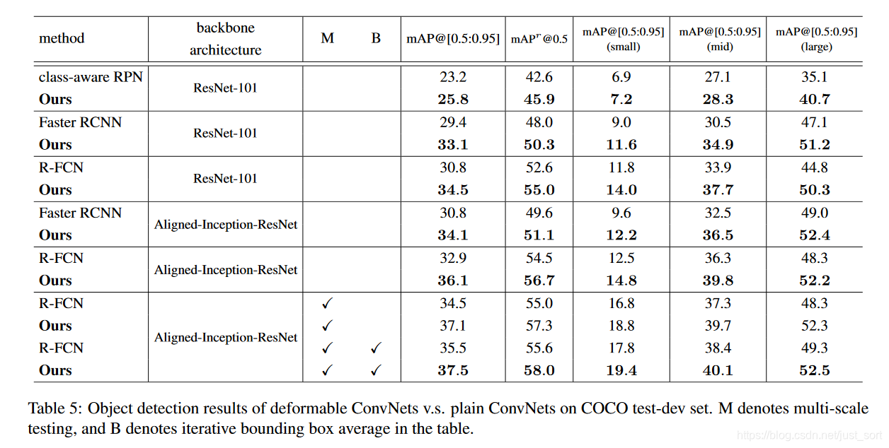 在COCO数据集上关于添加可变形卷积结构的效果对比