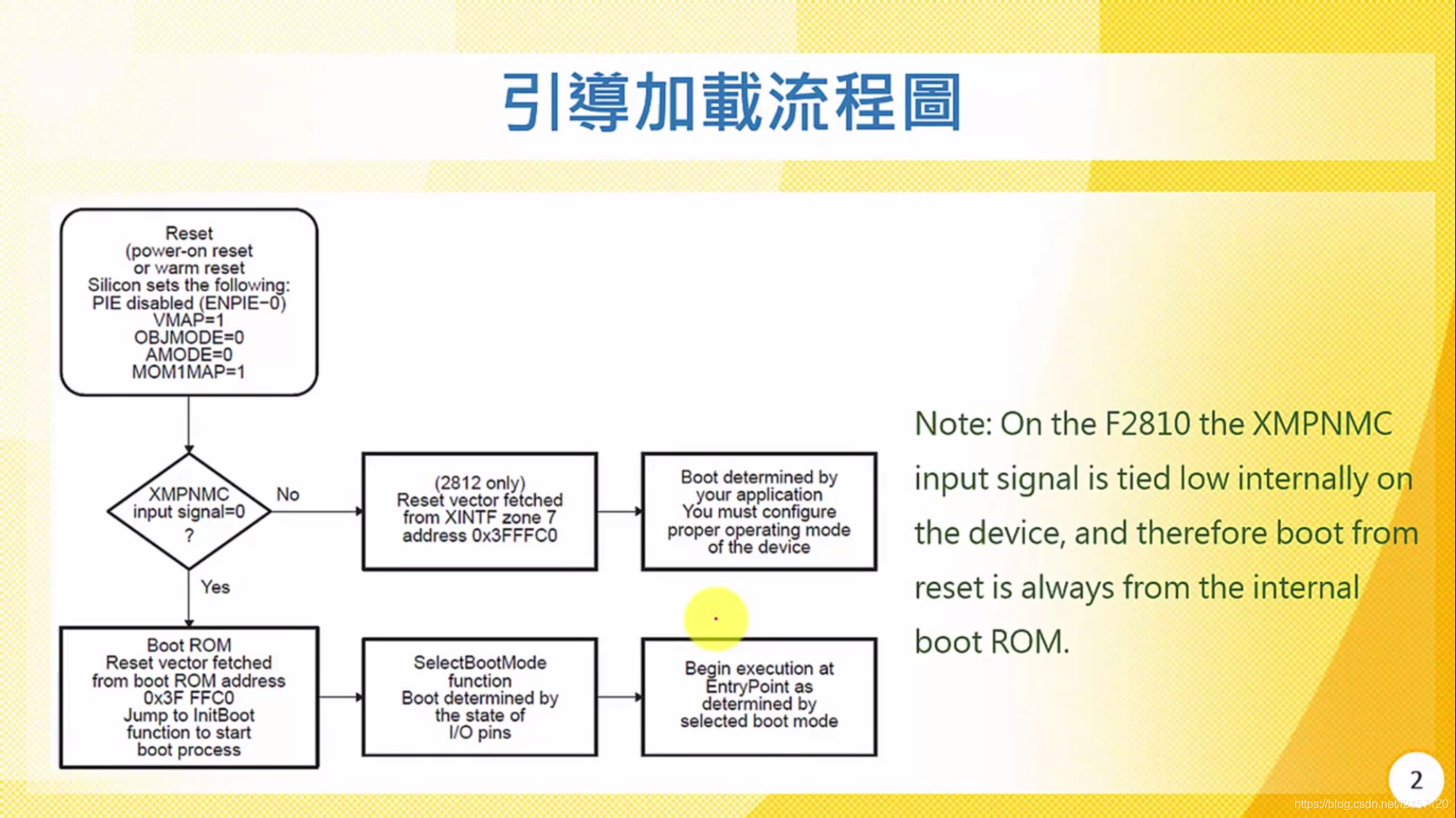 10. 蔡政宏 - BOOT ROM/Bootloader启动介绍_bootrom启动打印n1-CSDN博客