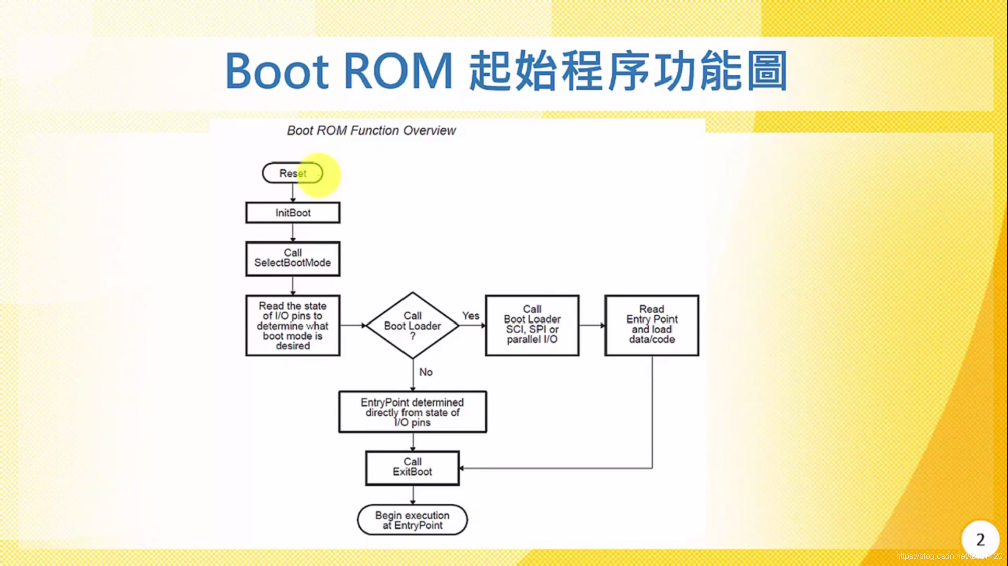 10. 蔡政宏 - BOOT ROM/Bootloader启动介绍_bootrom启动打印n1-CSDN博客