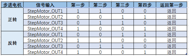 让步进电机动起来——L298N驱动步进电机json程序员小哈的专栏-