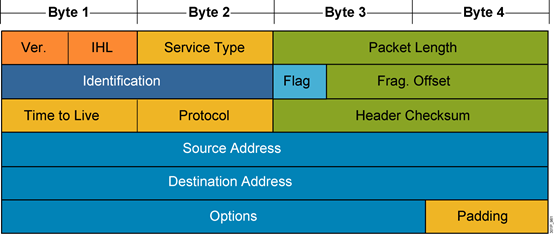 IPV4数据包