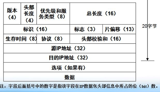 IPV4数据包