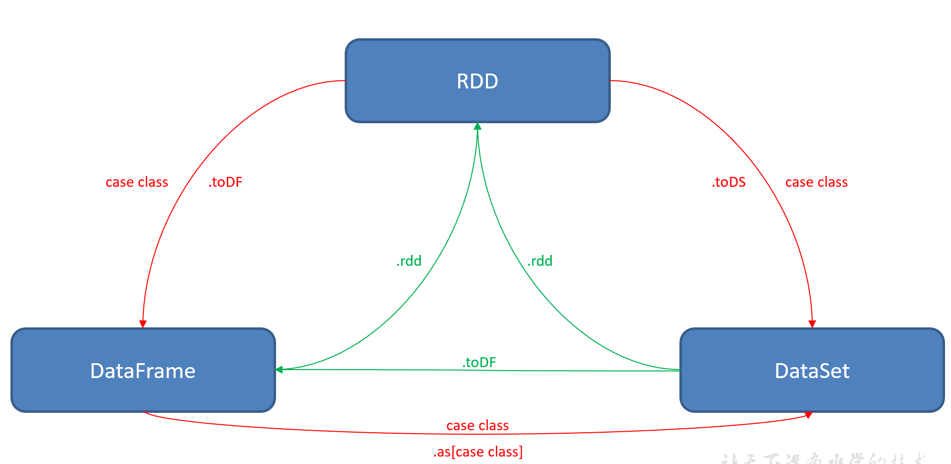 Spark dataframe. Spark dataset RDD dataframe. RDD. Dataframe компания. Dataset это Spark.